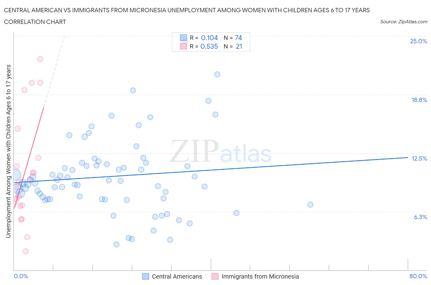 Central American vs Immigrants from Micronesia Unemployment Among Women with Children Ages 6 to 17 years