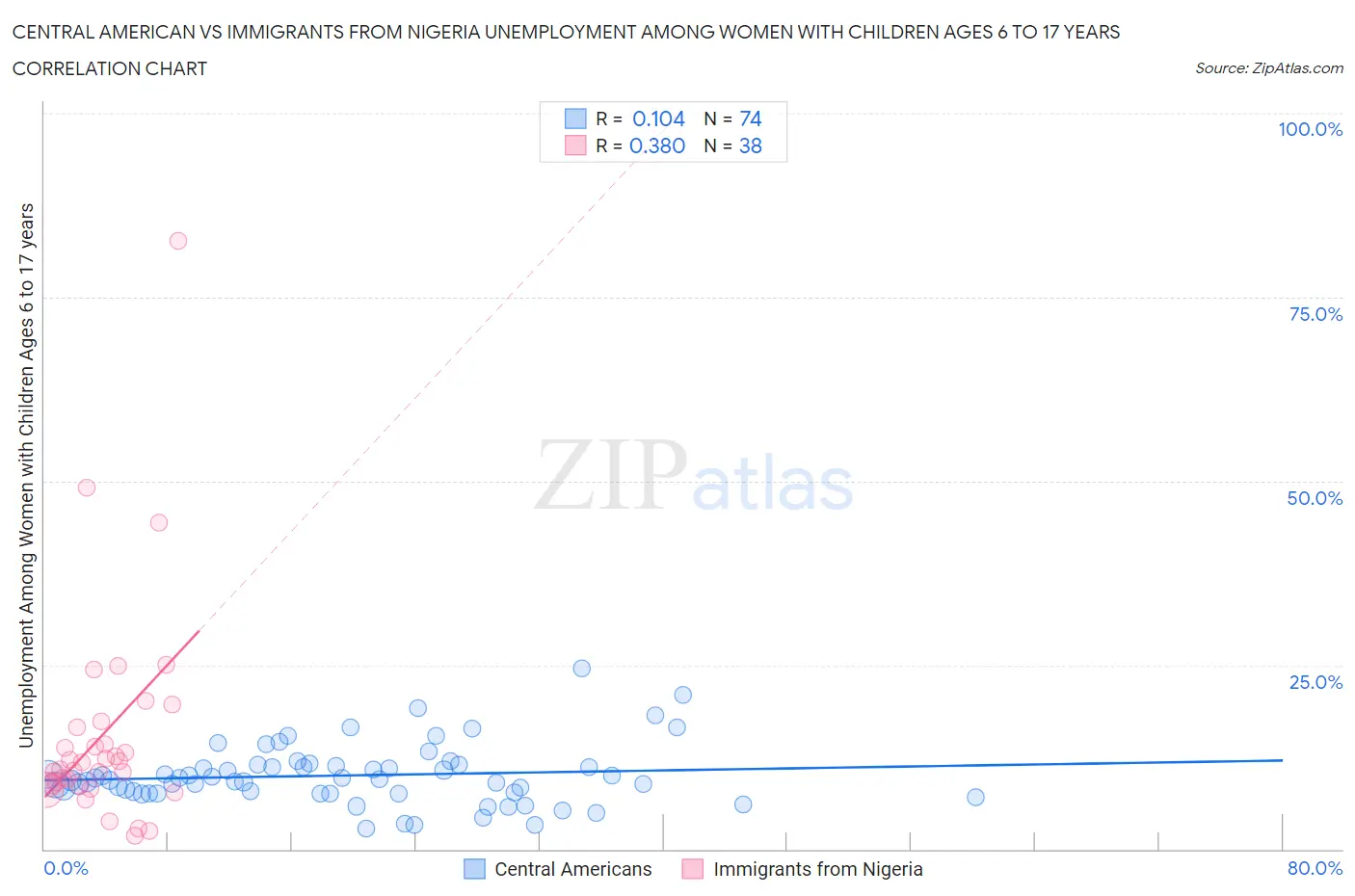 Central American vs Immigrants from Nigeria Unemployment Among Women with Children Ages 6 to 17 years