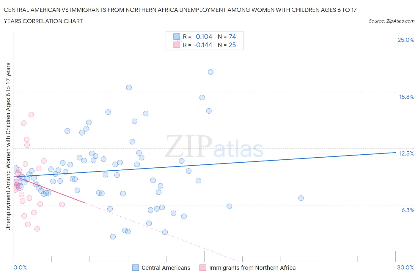 Central American vs Immigrants from Northern Africa Unemployment Among Women with Children Ages 6 to 17 years