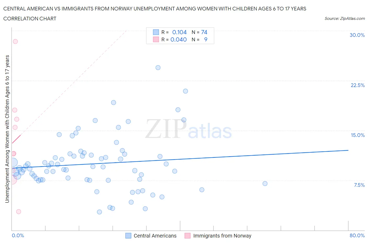 Central American vs Immigrants from Norway Unemployment Among Women with Children Ages 6 to 17 years