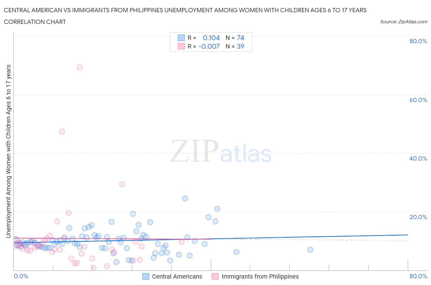 Central American vs Immigrants from Philippines Unemployment Among Women with Children Ages 6 to 17 years