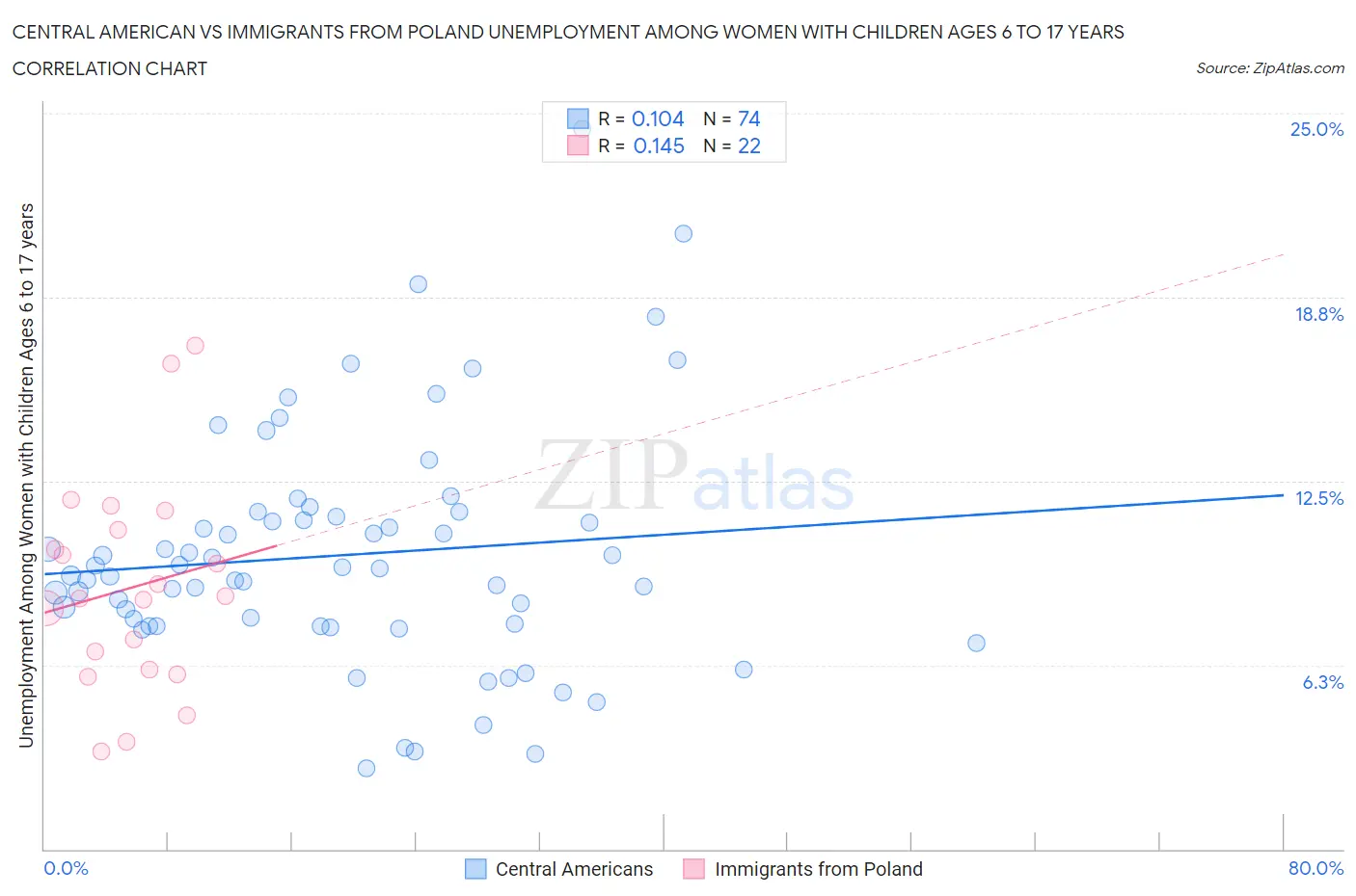 Central American vs Immigrants from Poland Unemployment Among Women with Children Ages 6 to 17 years