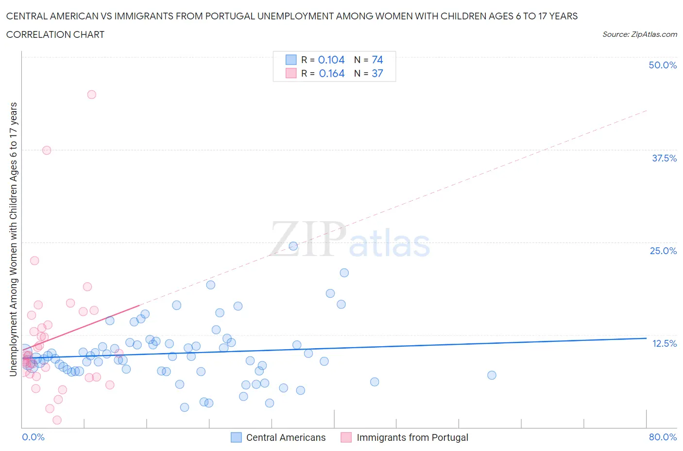 Central American vs Immigrants from Portugal Unemployment Among Women with Children Ages 6 to 17 years
