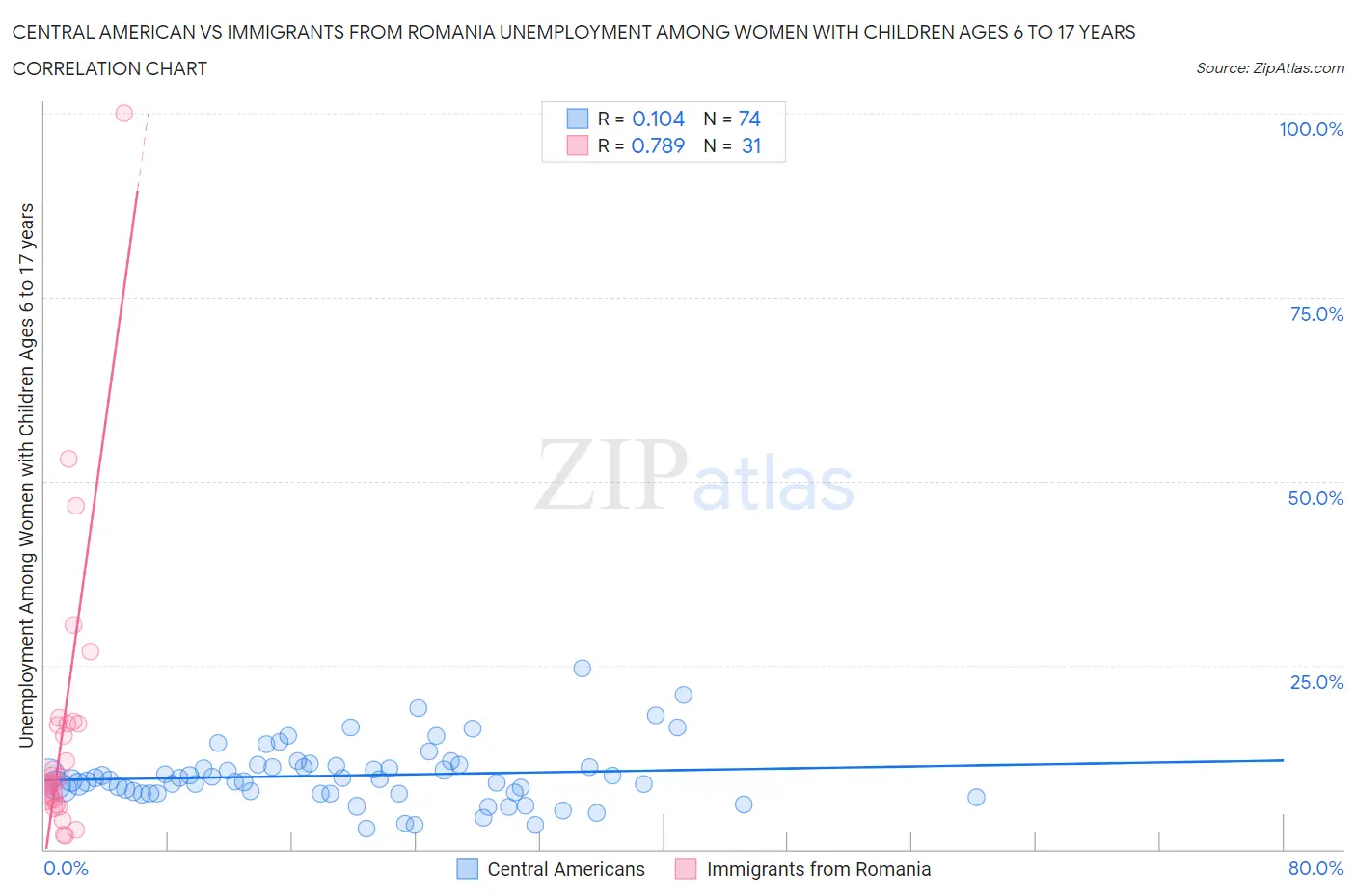 Central American vs Immigrants from Romania Unemployment Among Women with Children Ages 6 to 17 years