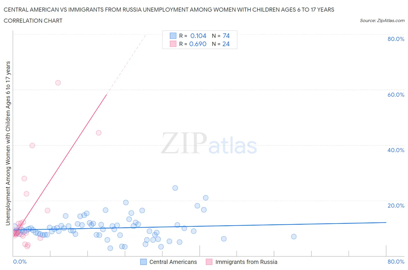 Central American vs Immigrants from Russia Unemployment Among Women with Children Ages 6 to 17 years