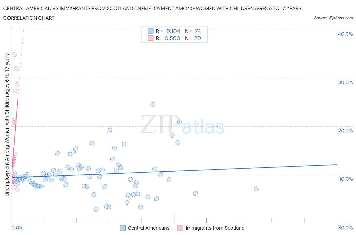 Central American vs Immigrants from Scotland Unemployment Among Women with Children Ages 6 to 17 years