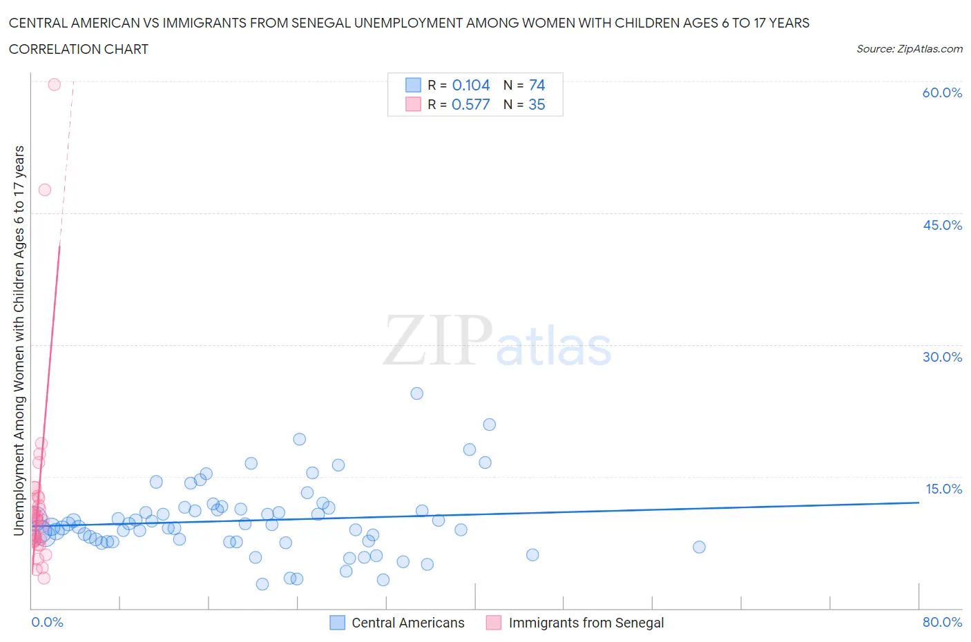 Central American vs Immigrants from Senegal Unemployment Among Women with Children Ages 6 to 17 years