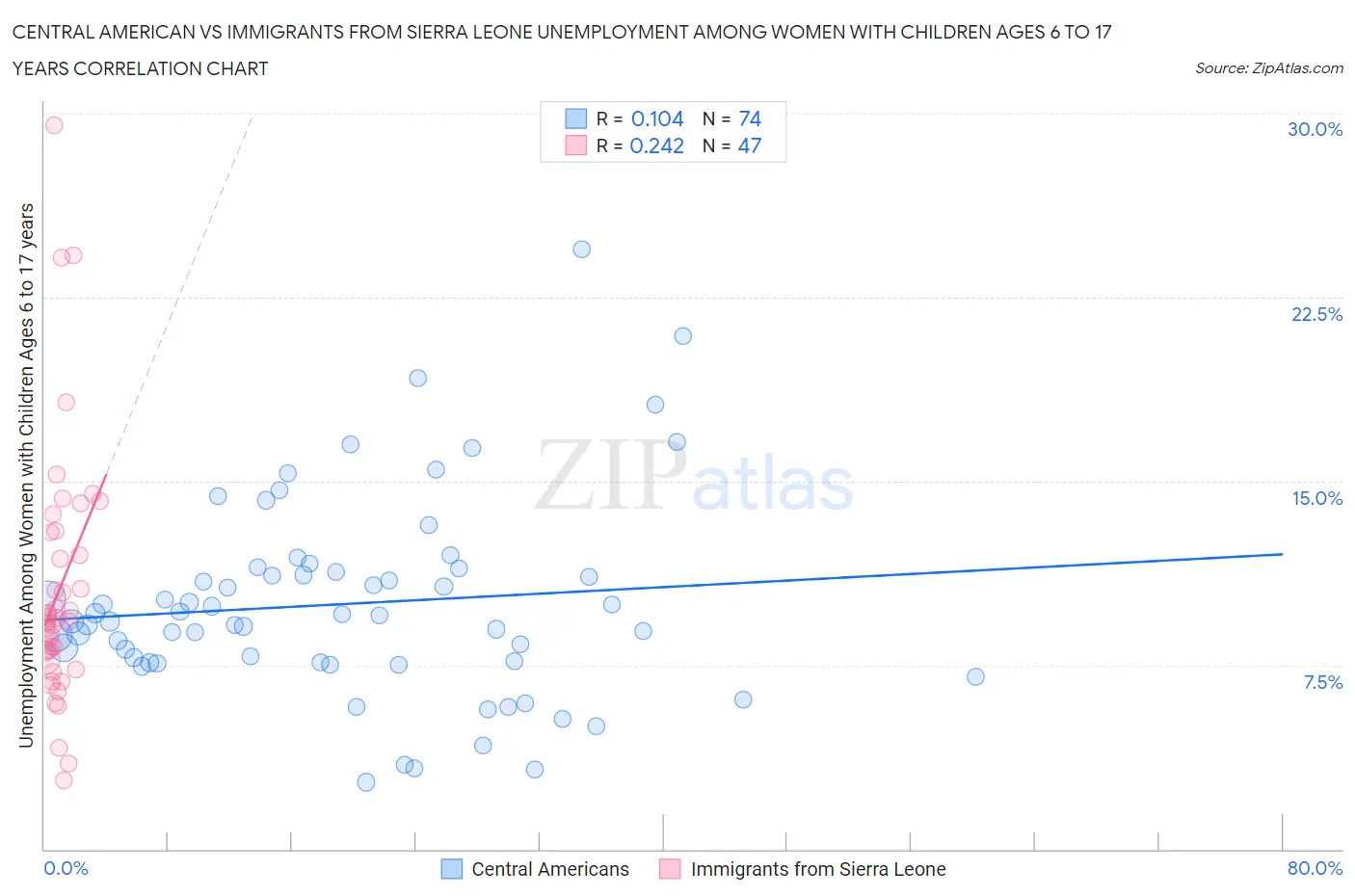 Central American vs Immigrants from Sierra Leone Unemployment Among Women with Children Ages 6 to 17 years