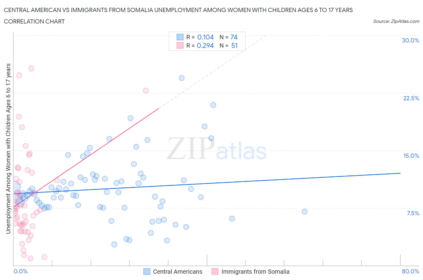 Central American vs Immigrants from Somalia Unemployment Among Women with Children Ages 6 to 17 years