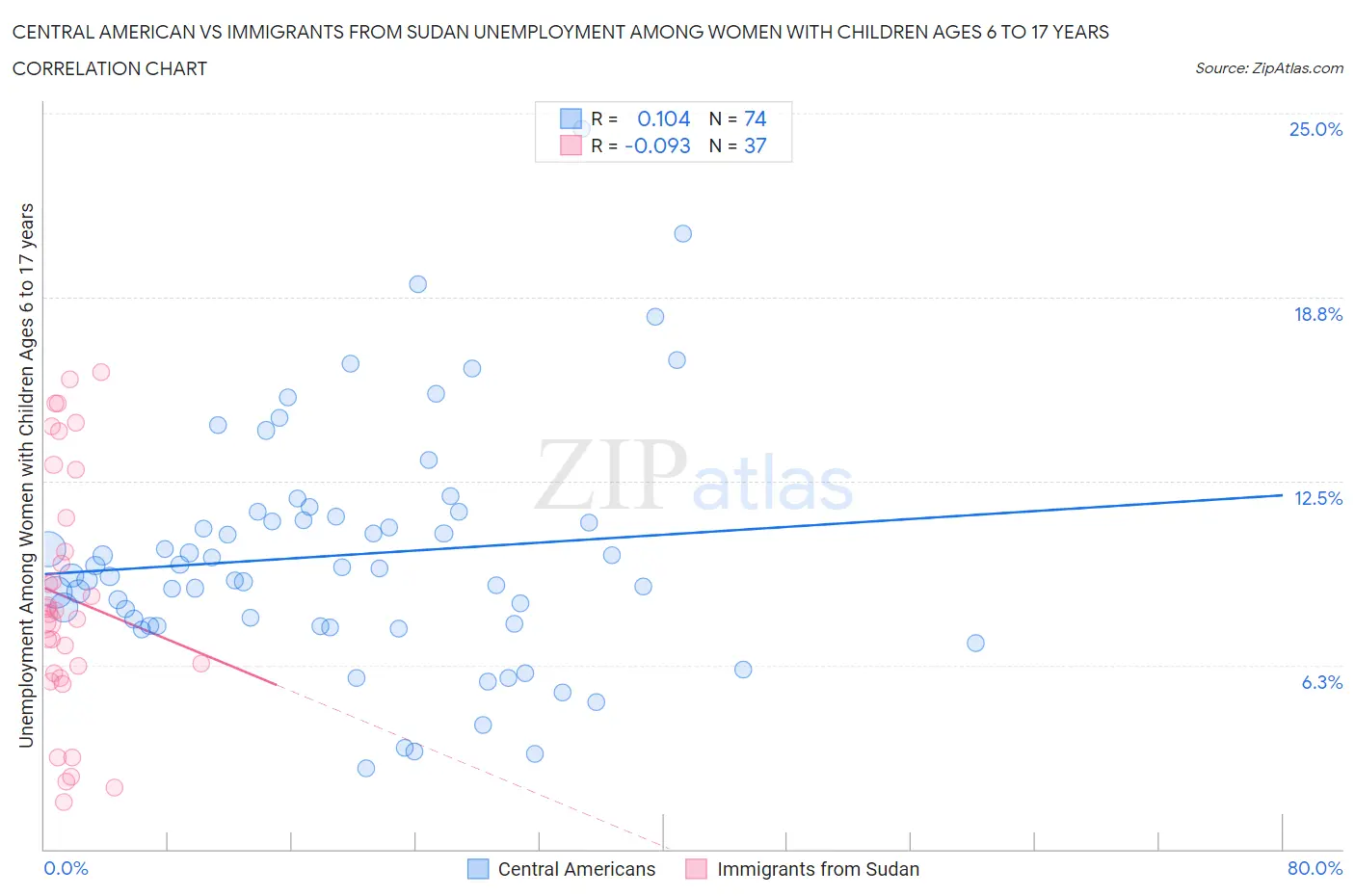 Central American vs Immigrants from Sudan Unemployment Among Women with Children Ages 6 to 17 years