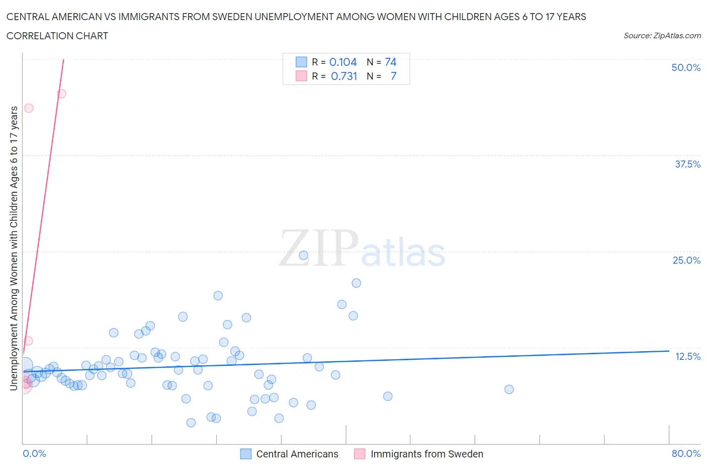 Central American vs Immigrants from Sweden Unemployment Among Women with Children Ages 6 to 17 years