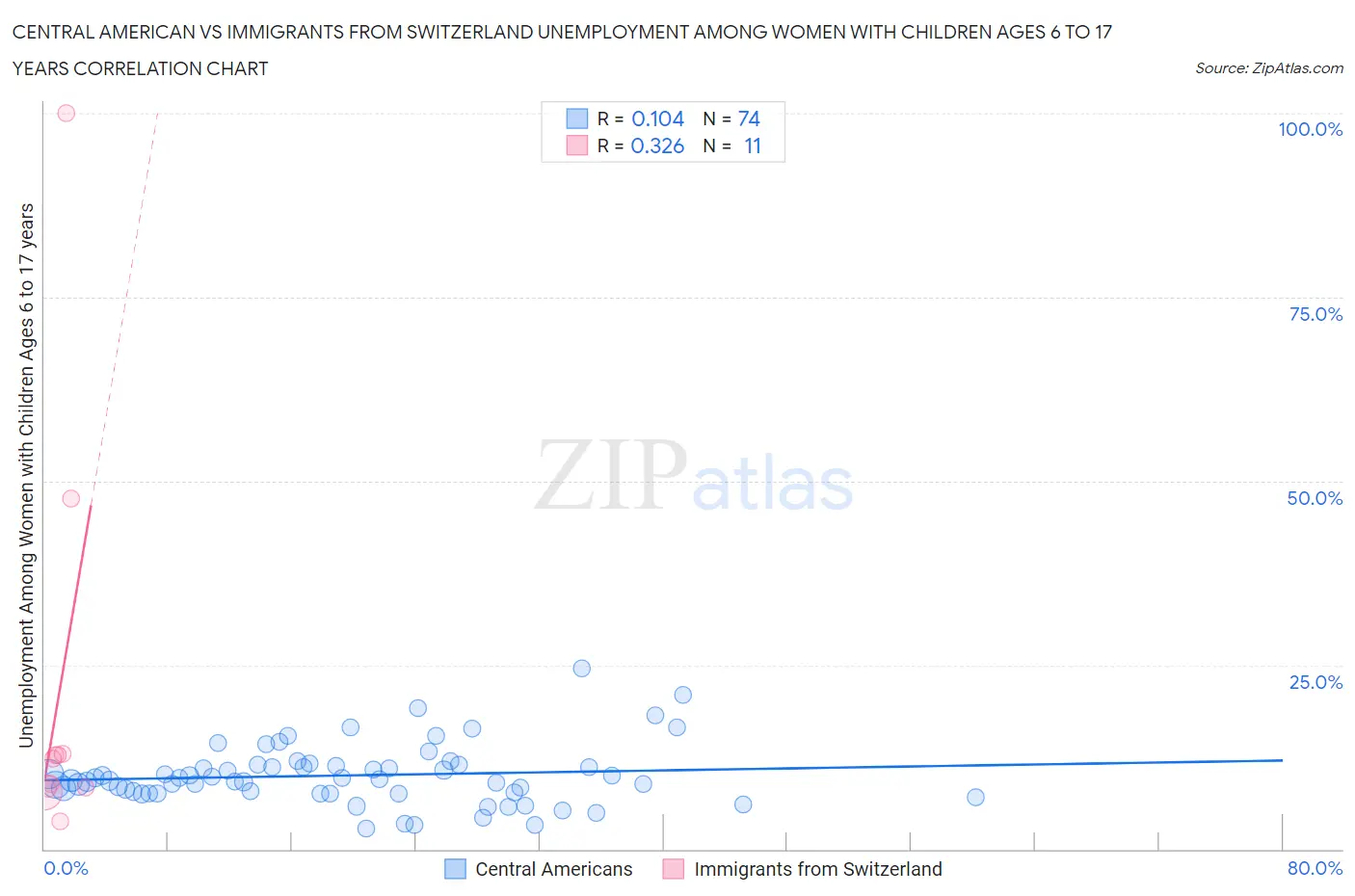 Central American vs Immigrants from Switzerland Unemployment Among Women with Children Ages 6 to 17 years