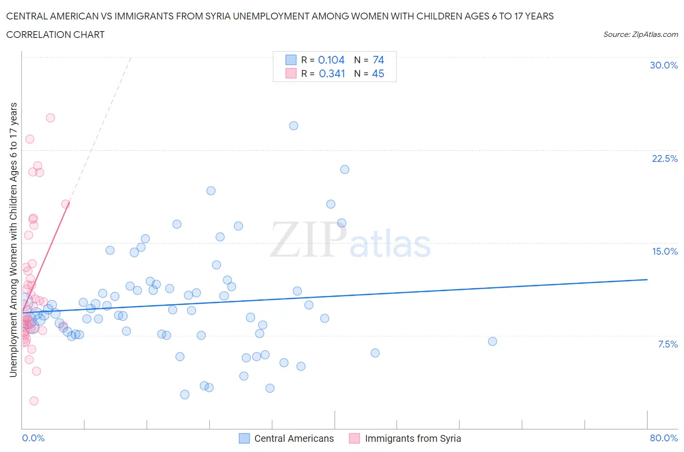 Central American vs Immigrants from Syria Unemployment Among Women with Children Ages 6 to 17 years