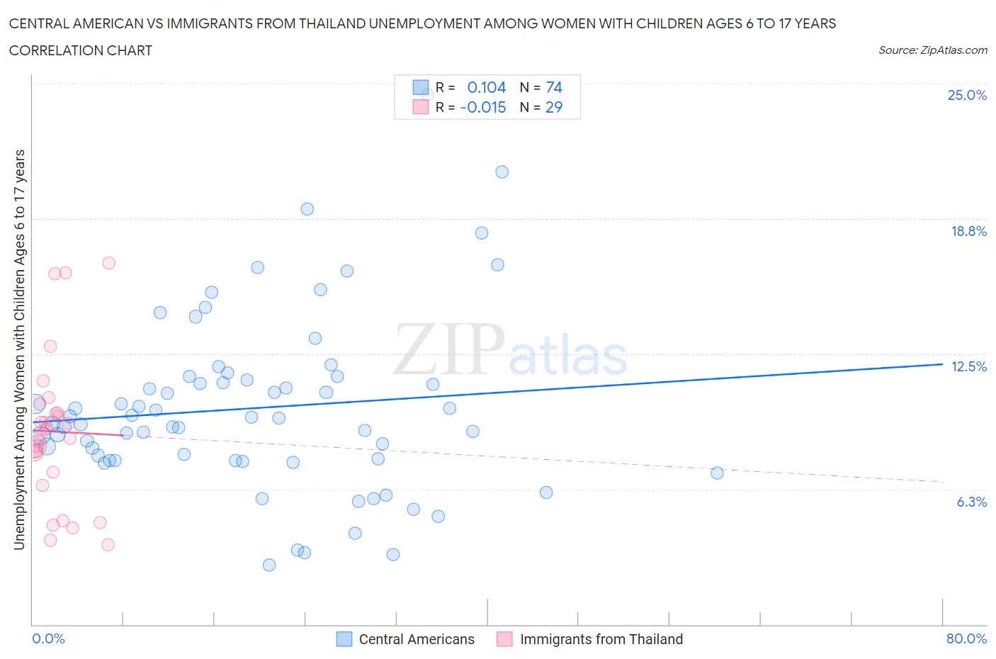 Central American vs Immigrants from Thailand Unemployment Among Women with Children Ages 6 to 17 years