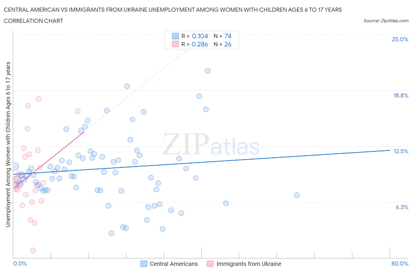 Central American vs Immigrants from Ukraine Unemployment Among Women with Children Ages 6 to 17 years