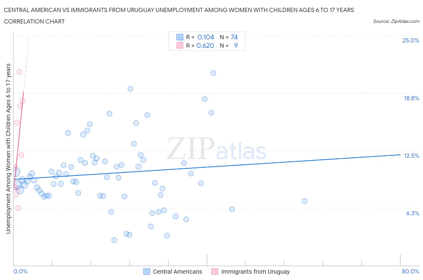 Central American vs Immigrants from Uruguay Unemployment Among Women with Children Ages 6 to 17 years