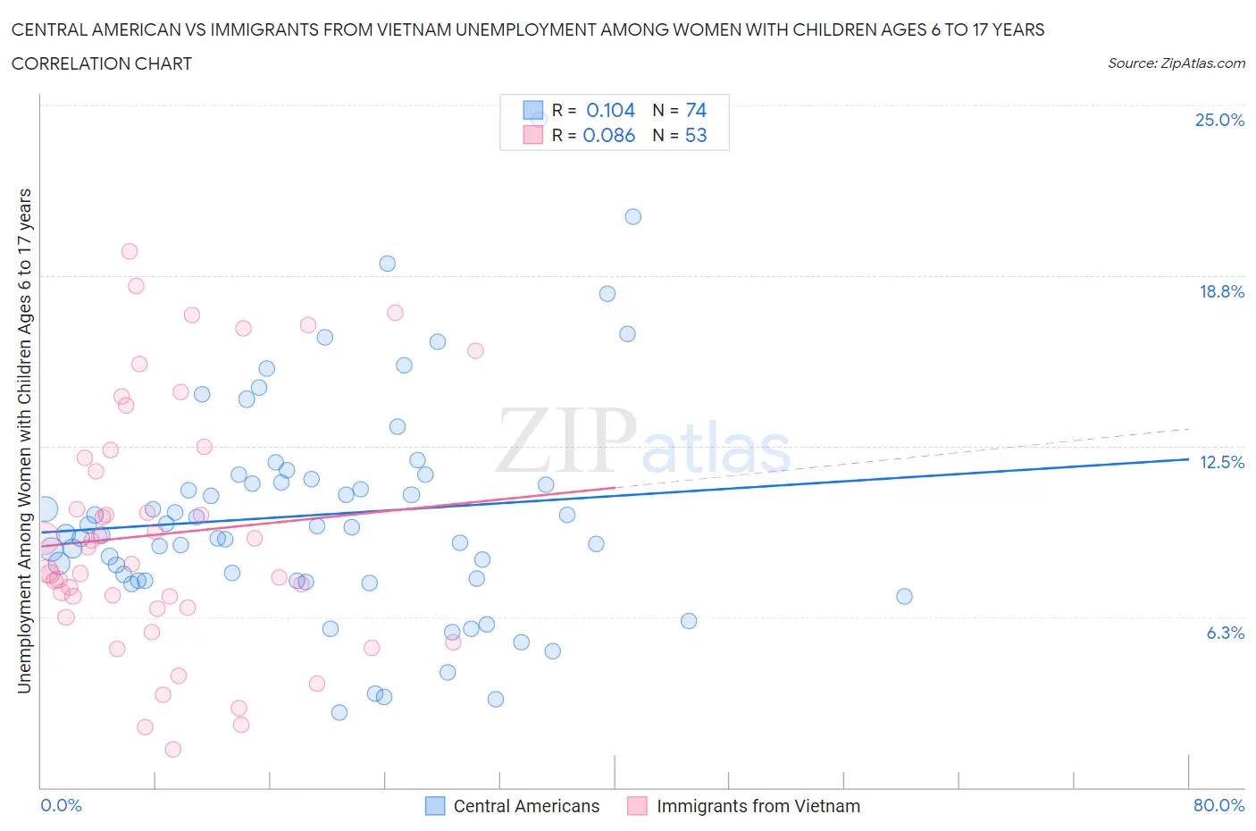 Central American vs Immigrants from Vietnam Unemployment Among Women with Children Ages 6 to 17 years