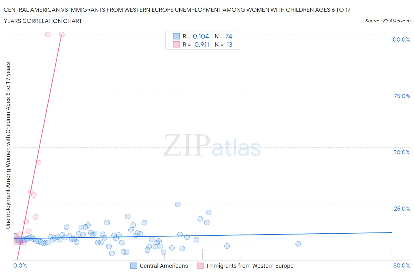 Central American vs Immigrants from Western Europe Unemployment Among Women with Children Ages 6 to 17 years