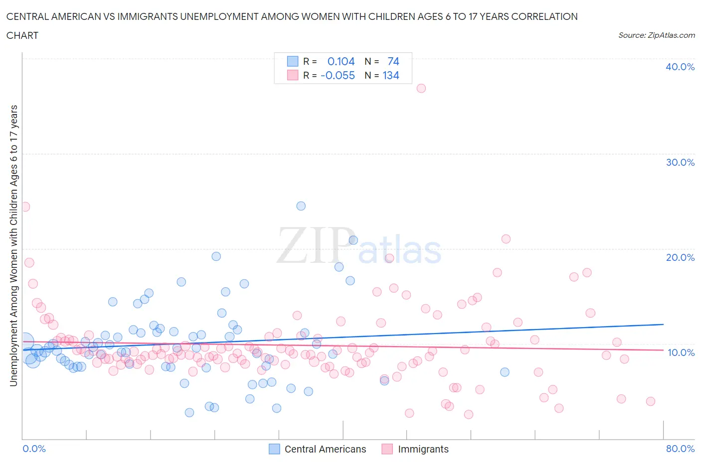 Central American vs Immigrants Unemployment Among Women with Children Ages 6 to 17 years
