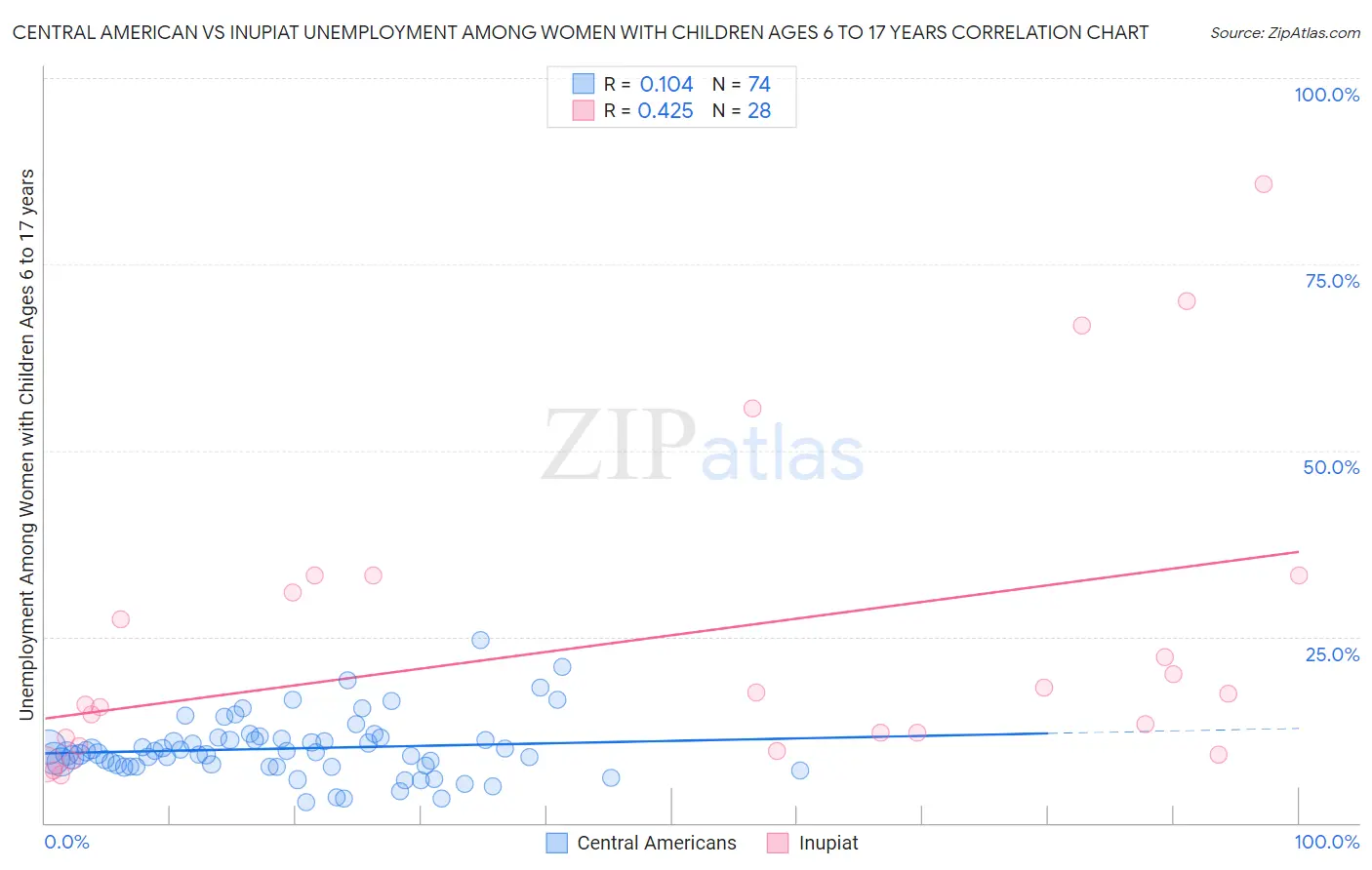 Central American vs Inupiat Unemployment Among Women with Children Ages 6 to 17 years
