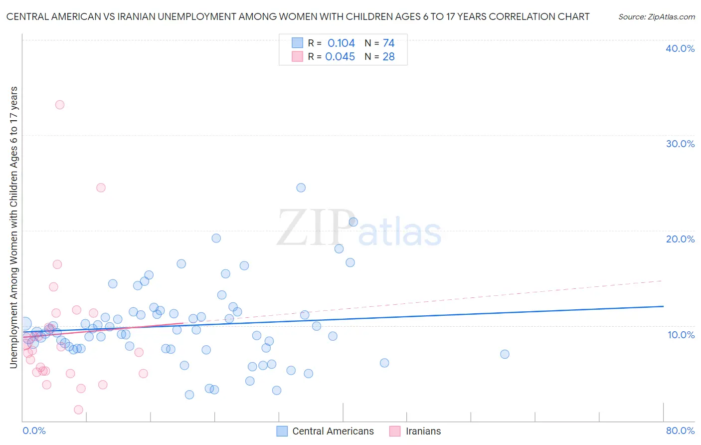Central American vs Iranian Unemployment Among Women with Children Ages 6 to 17 years