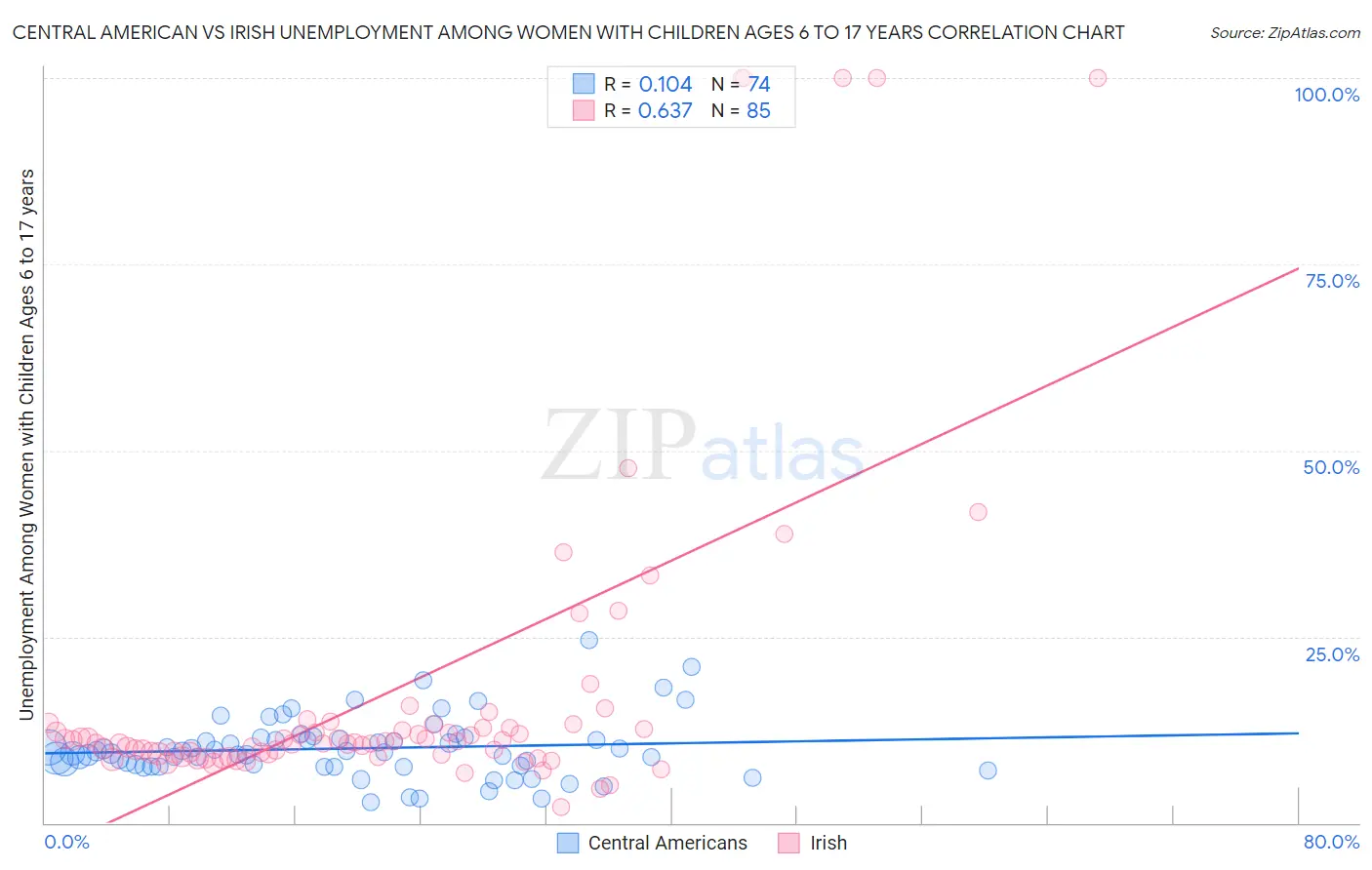 Central American vs Irish Unemployment Among Women with Children Ages 6 to 17 years