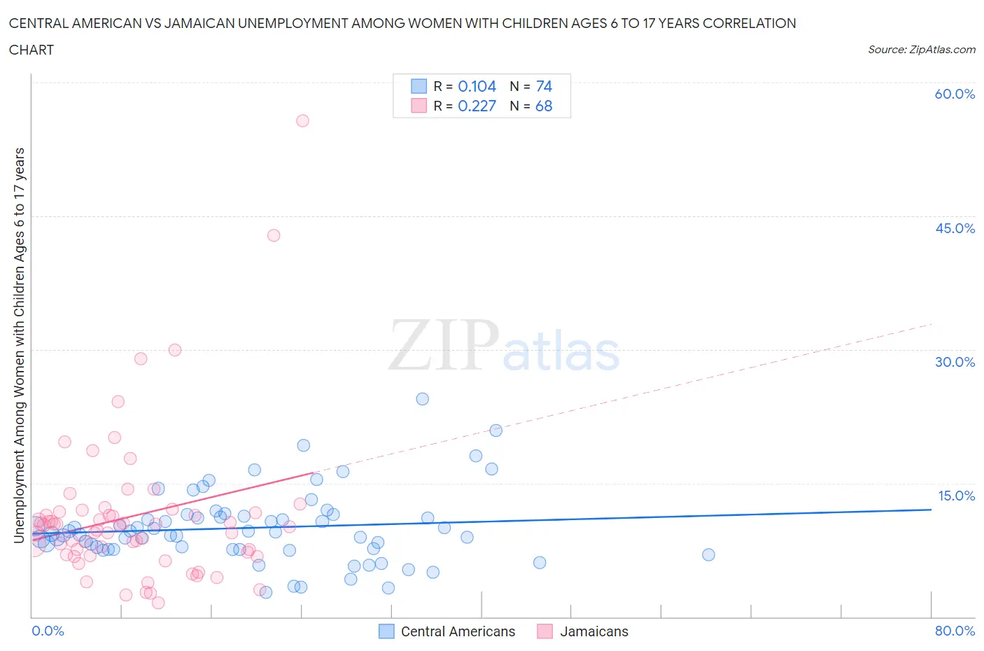 Central American vs Jamaican Unemployment Among Women with Children Ages 6 to 17 years