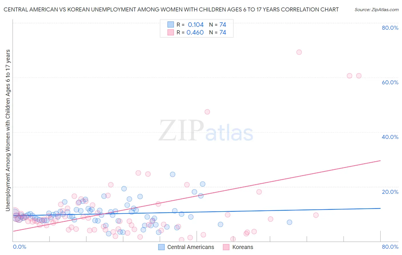 Central American vs Korean Unemployment Among Women with Children Ages 6 to 17 years