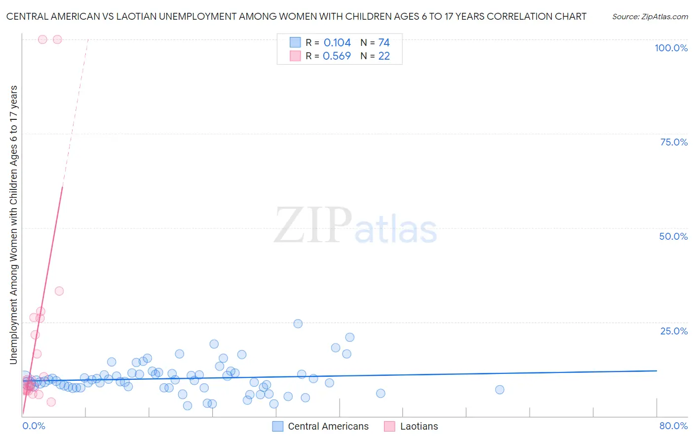 Central American vs Laotian Unemployment Among Women with Children Ages 6 to 17 years