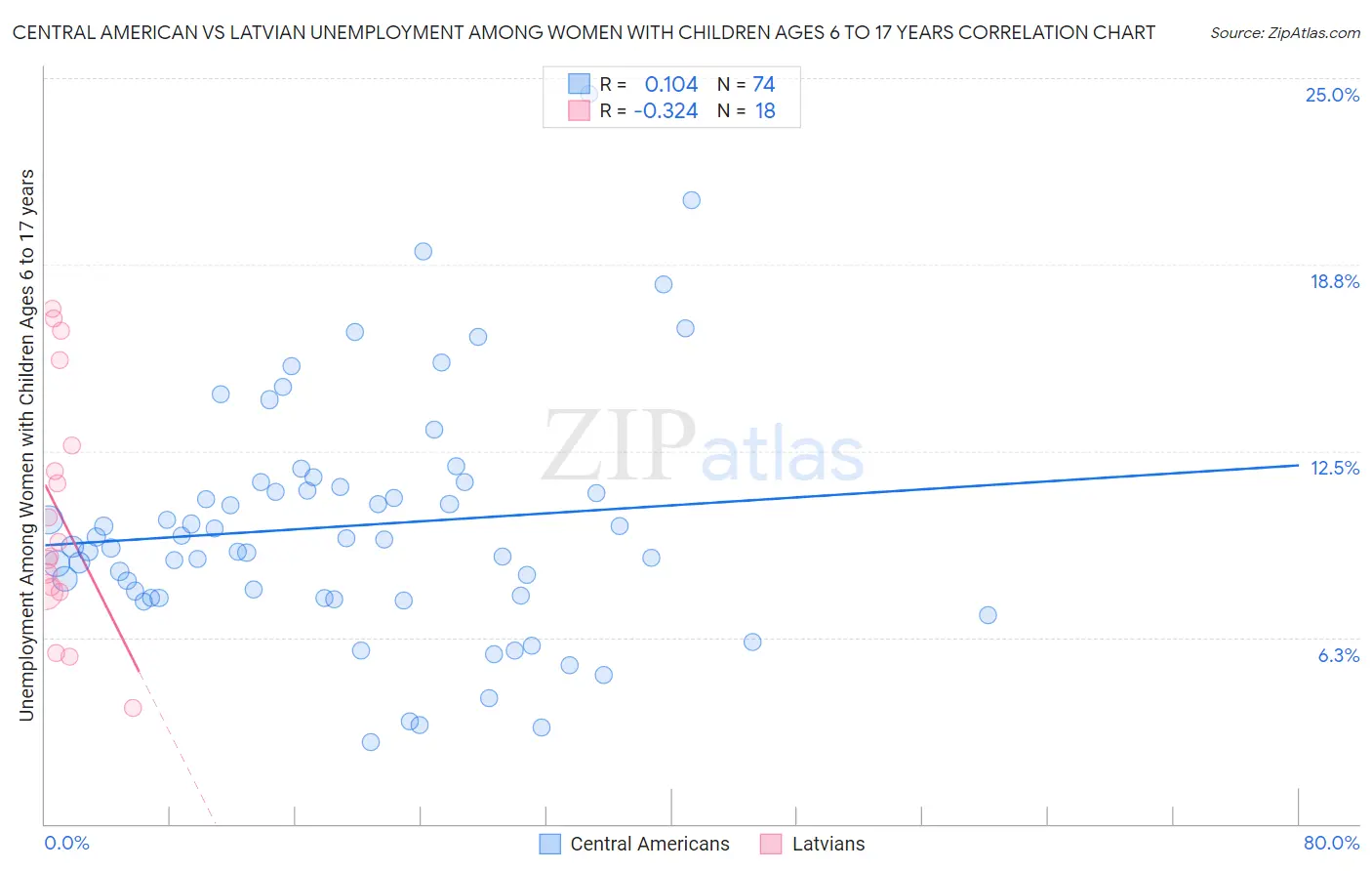 Central American vs Latvian Unemployment Among Women with Children Ages 6 to 17 years