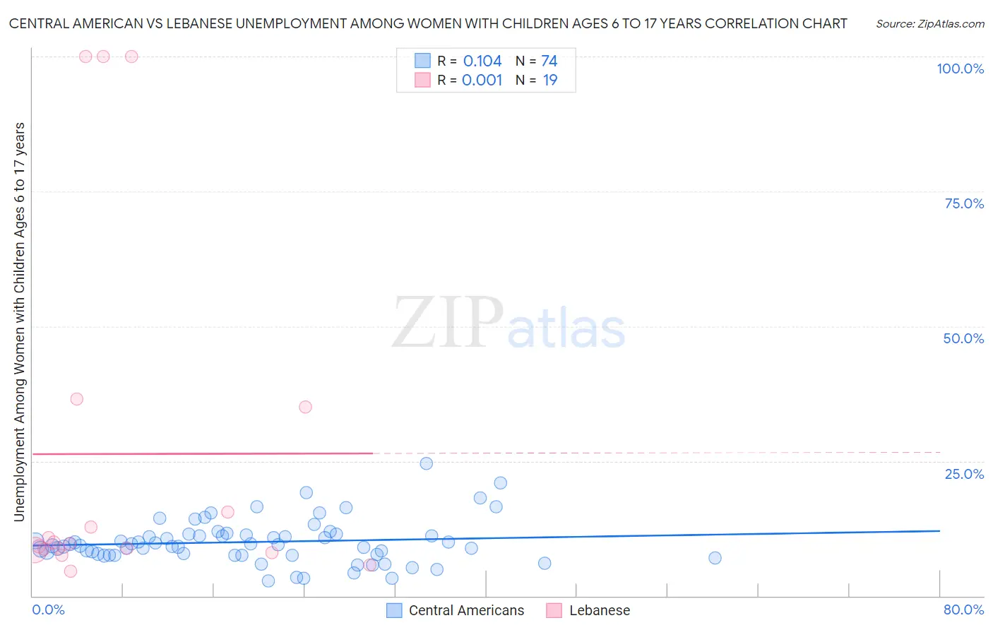 Central American vs Lebanese Unemployment Among Women with Children Ages 6 to 17 years