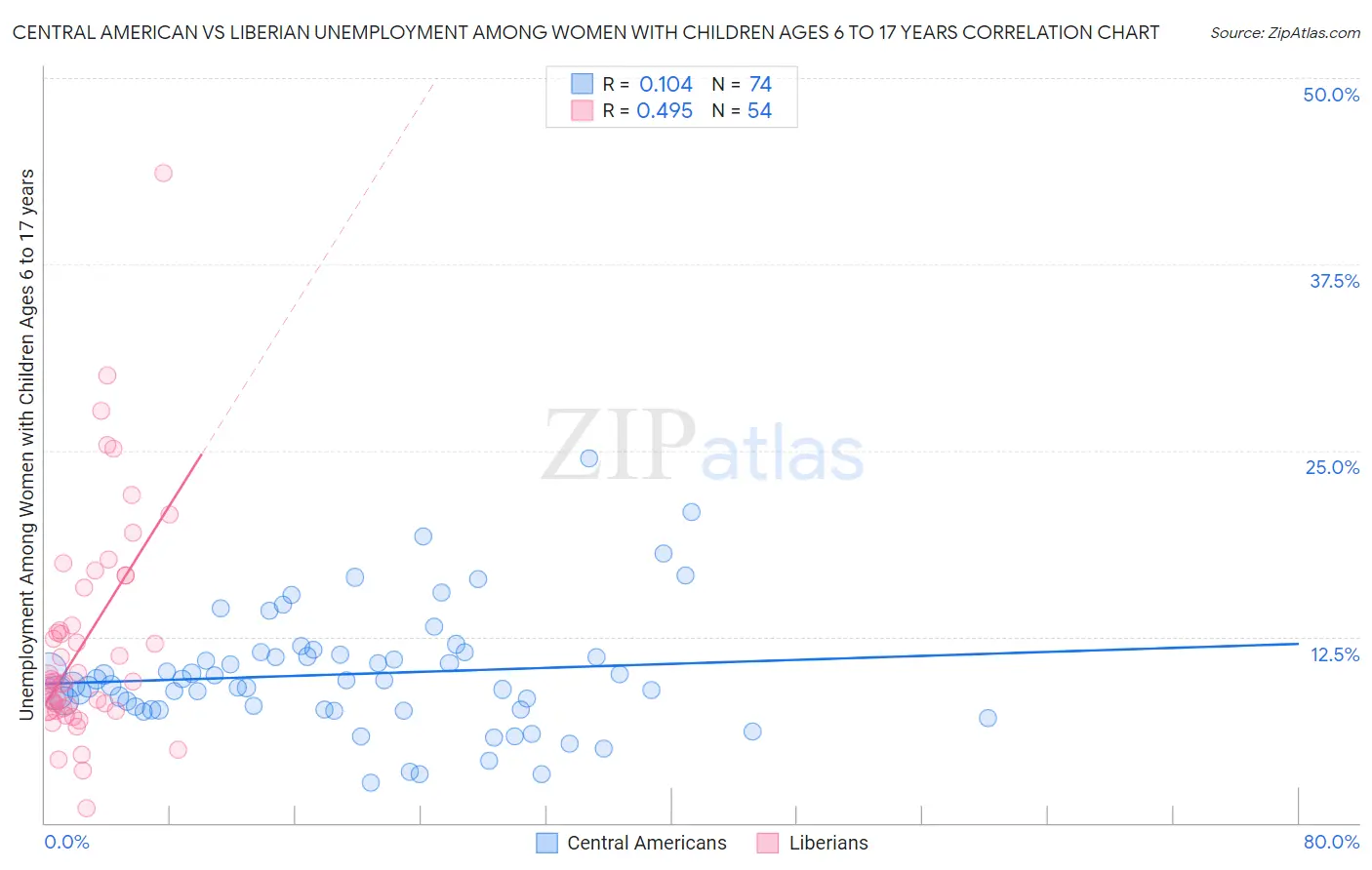 Central American vs Liberian Unemployment Among Women with Children Ages 6 to 17 years