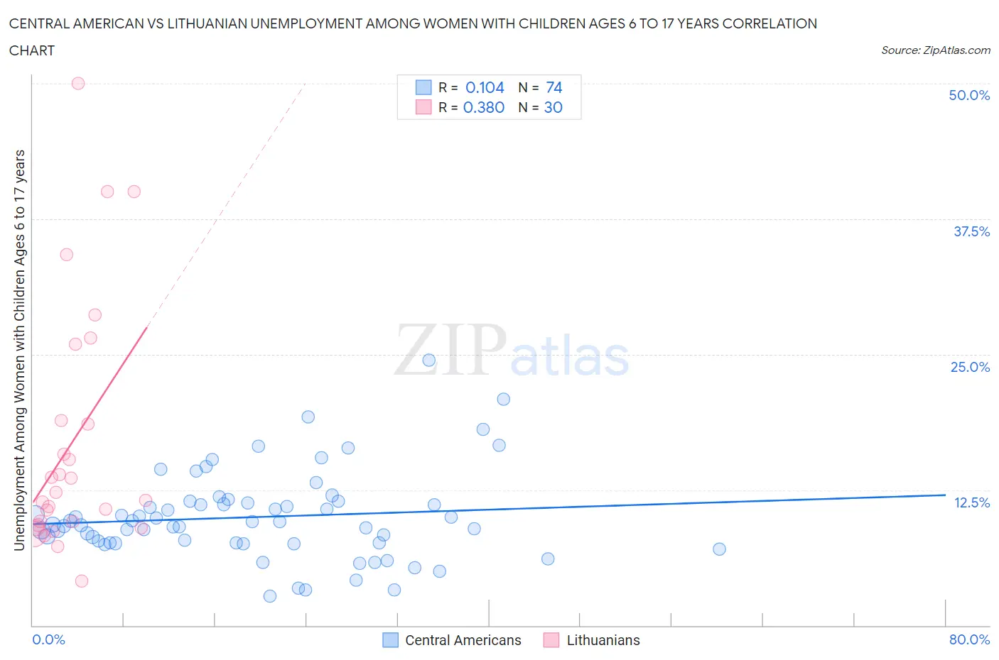 Central American vs Lithuanian Unemployment Among Women with Children Ages 6 to 17 years