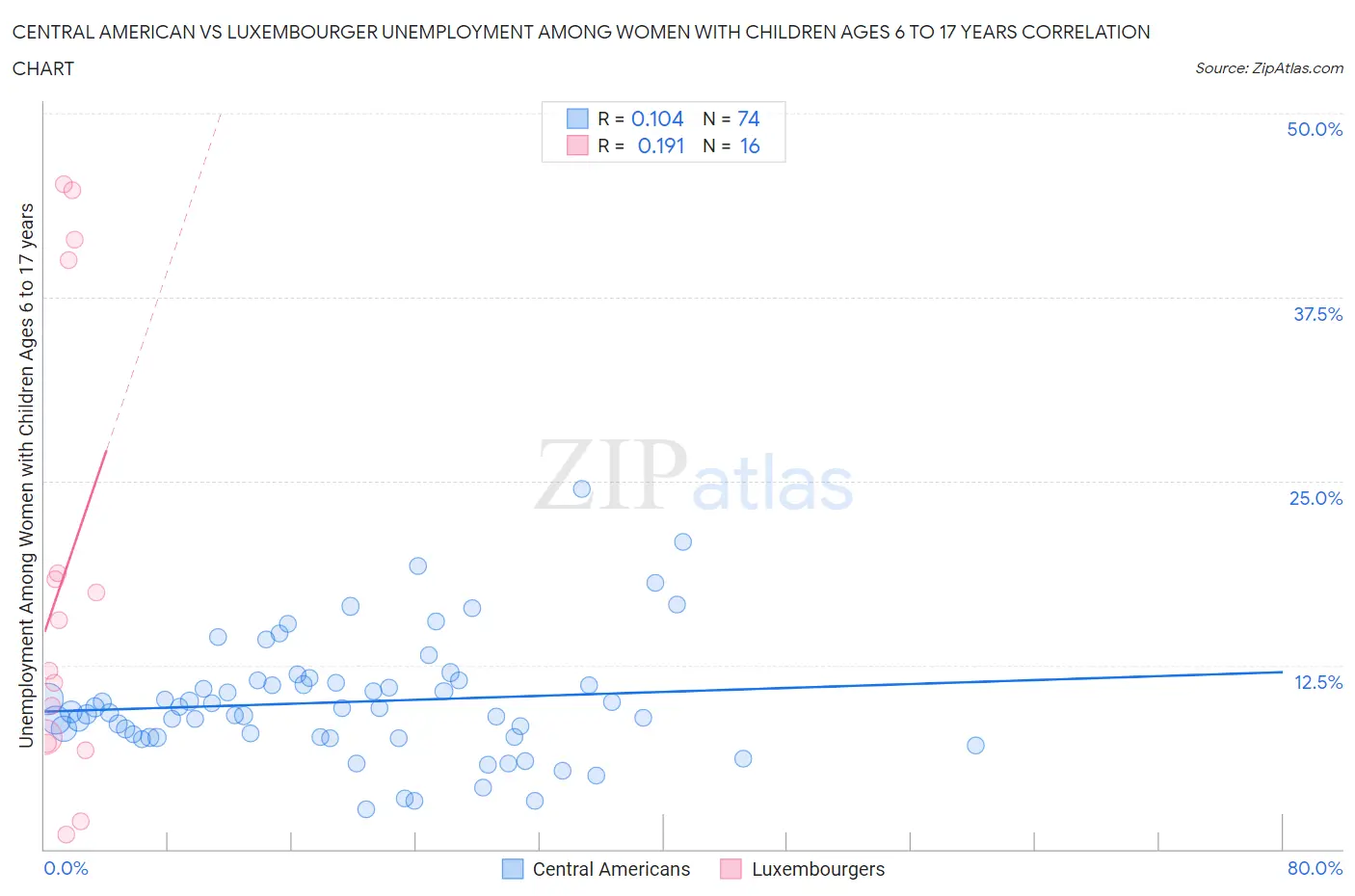 Central American vs Luxembourger Unemployment Among Women with Children Ages 6 to 17 years