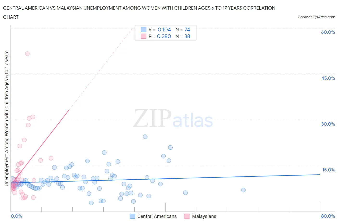 Central American vs Malaysian Unemployment Among Women with Children Ages 6 to 17 years