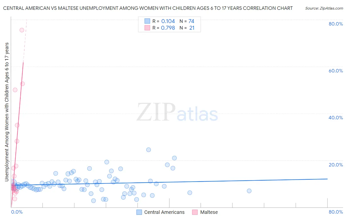 Central American vs Maltese Unemployment Among Women with Children Ages 6 to 17 years