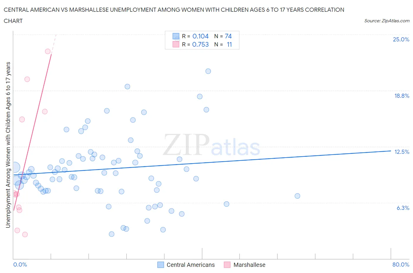 Central American vs Marshallese Unemployment Among Women with Children Ages 6 to 17 years