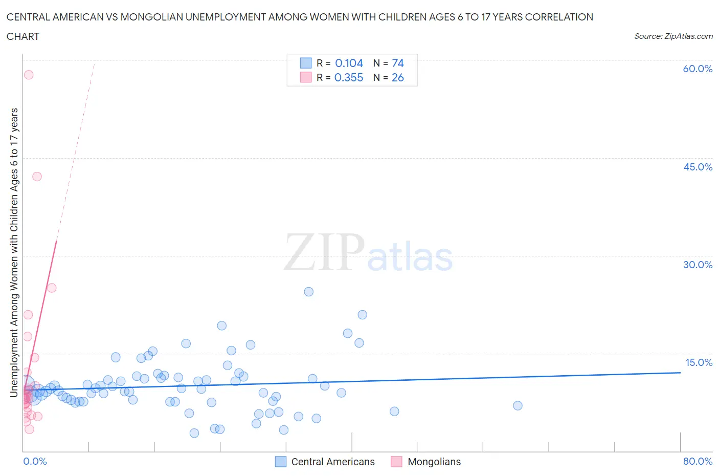 Central American vs Mongolian Unemployment Among Women with Children Ages 6 to 17 years