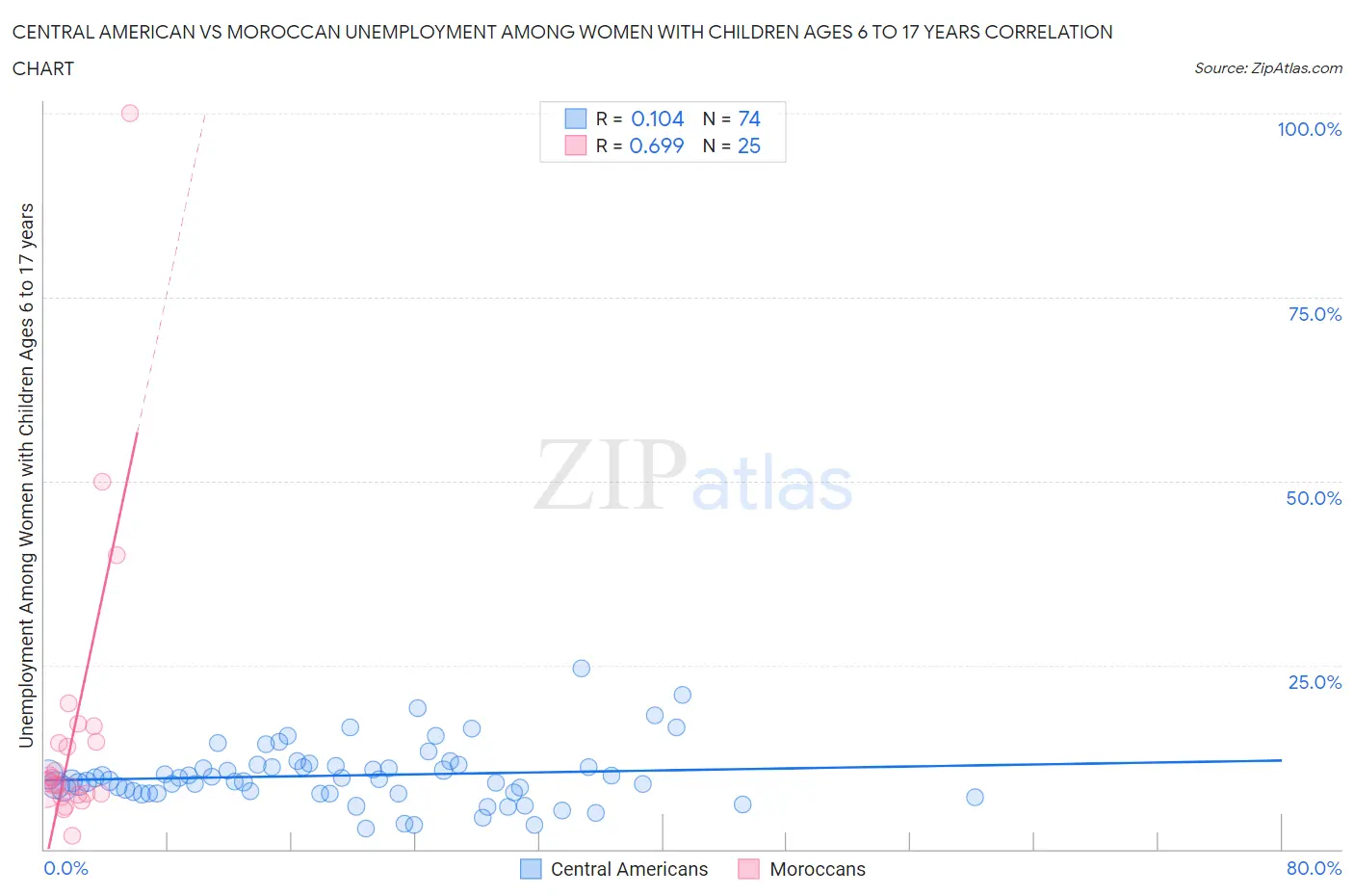 Central American vs Moroccan Unemployment Among Women with Children Ages 6 to 17 years