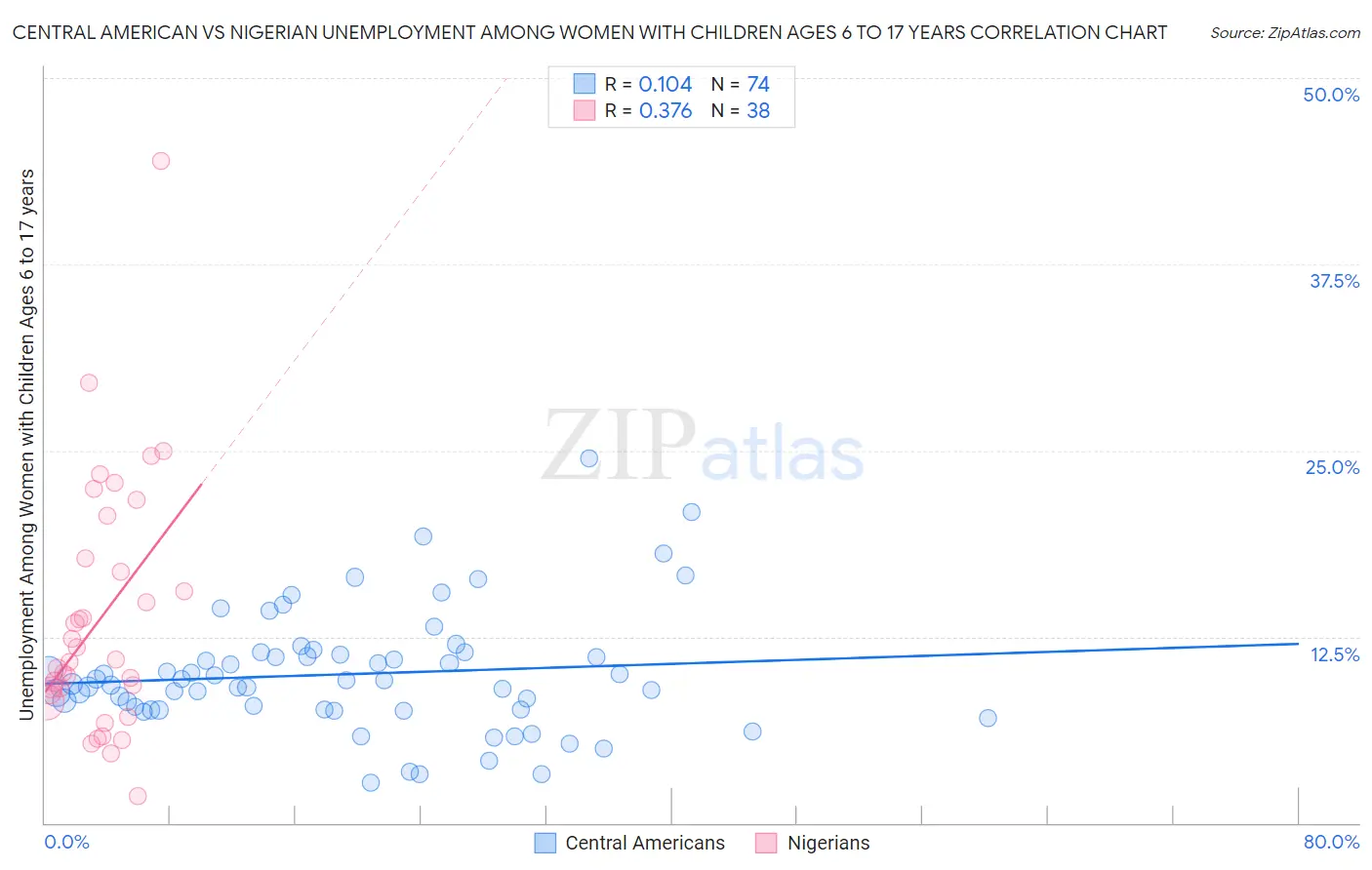 Central American vs Nigerian Unemployment Among Women with Children Ages 6 to 17 years