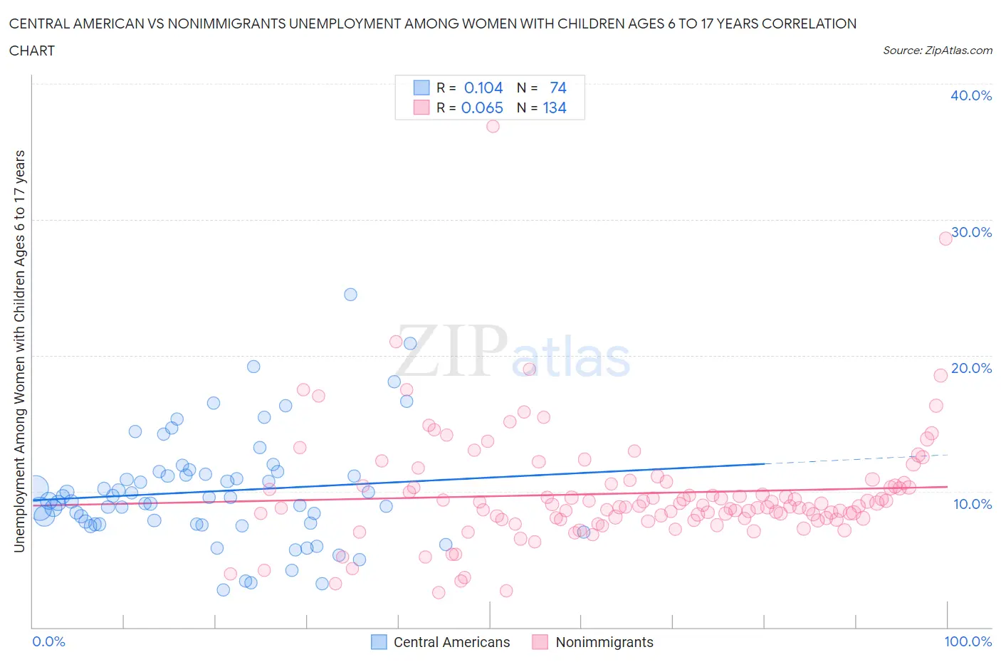 Central American vs Nonimmigrants Unemployment Among Women with Children Ages 6 to 17 years