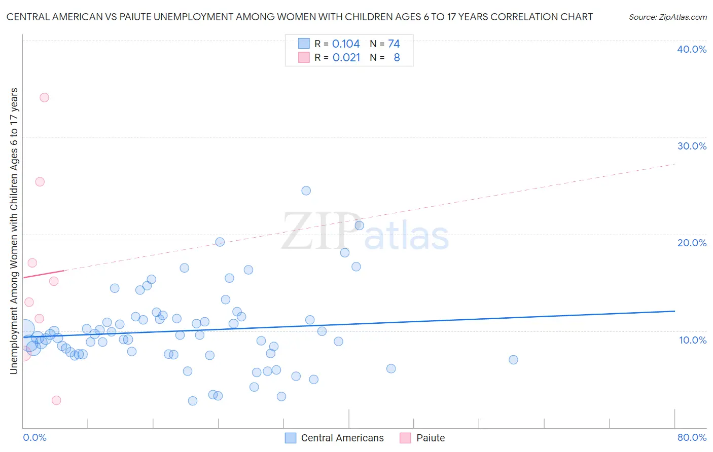 Central American vs Paiute Unemployment Among Women with Children Ages 6 to 17 years