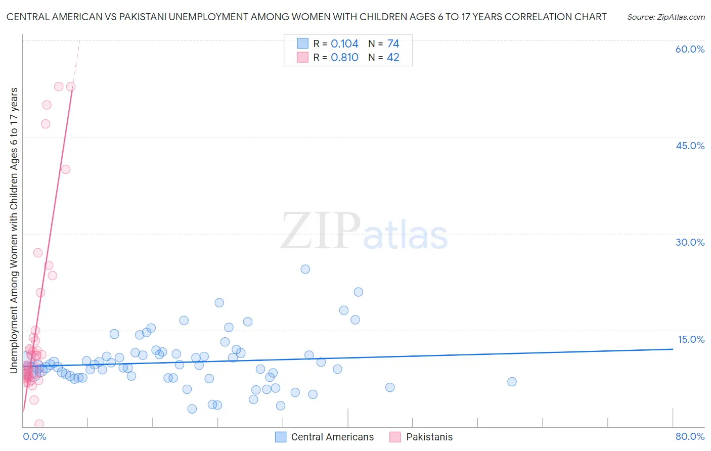 Central American vs Pakistani Unemployment Among Women with Children Ages 6 to 17 years