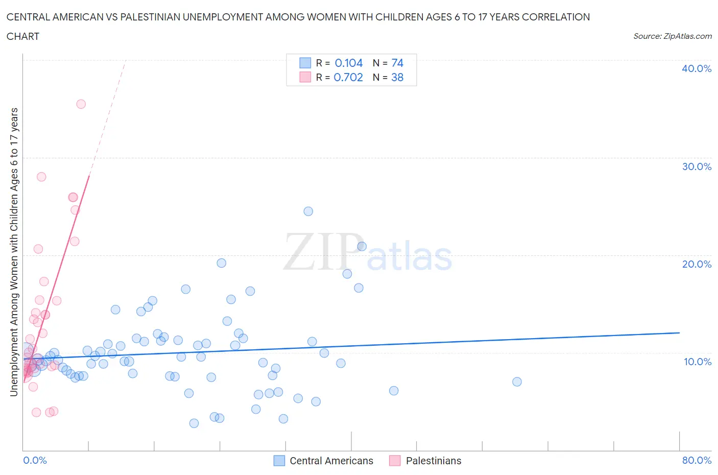 Central American vs Palestinian Unemployment Among Women with Children Ages 6 to 17 years