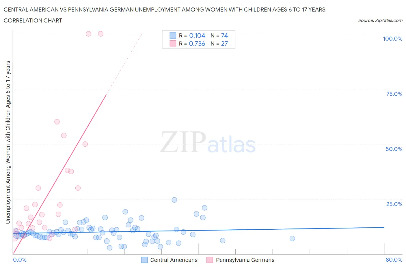 Central American vs Pennsylvania German Unemployment Among Women with Children Ages 6 to 17 years