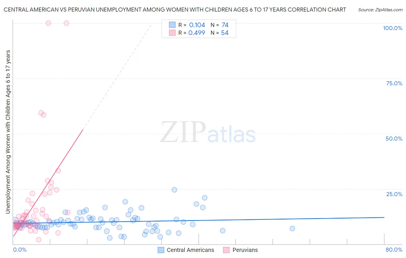 Central American vs Peruvian Unemployment Among Women with Children Ages 6 to 17 years