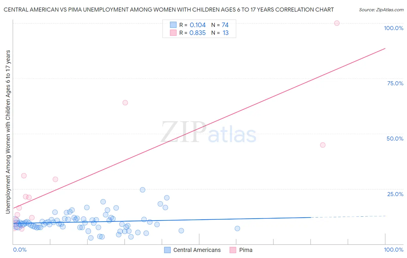Central American vs Pima Unemployment Among Women with Children Ages 6 to 17 years