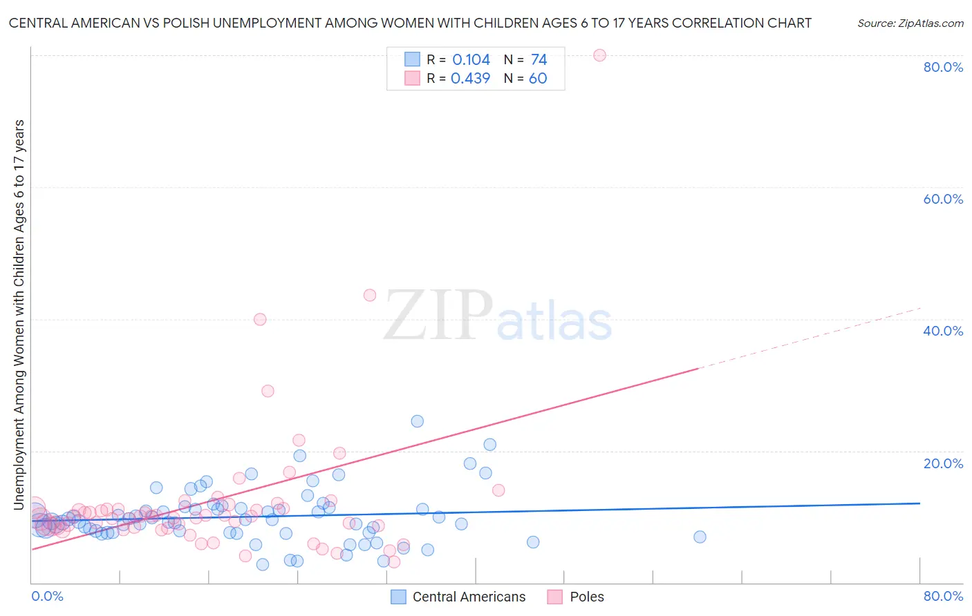 Central American vs Polish Unemployment Among Women with Children Ages 6 to 17 years