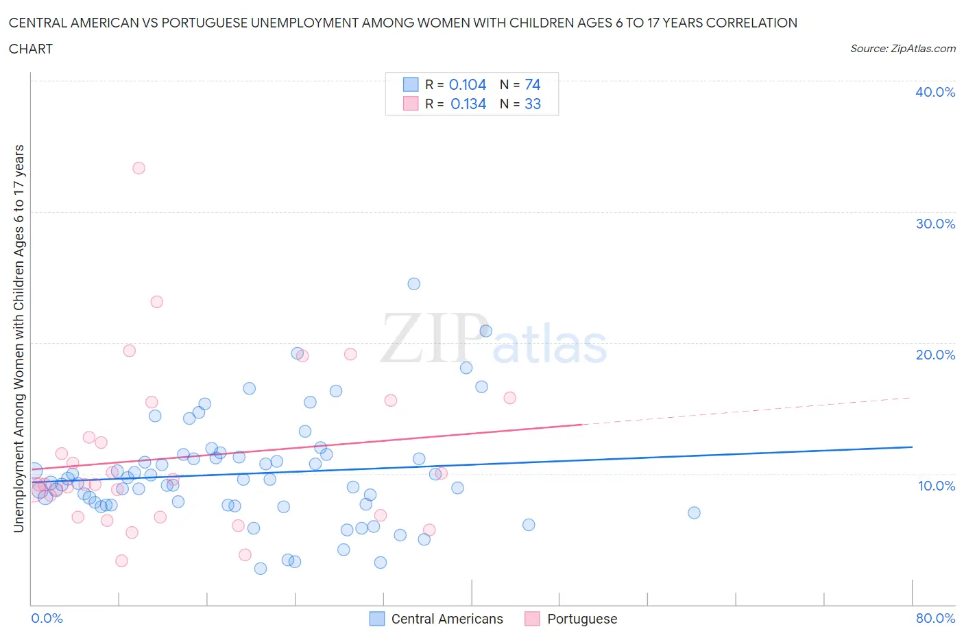 Central American vs Portuguese Unemployment Among Women with Children Ages 6 to 17 years