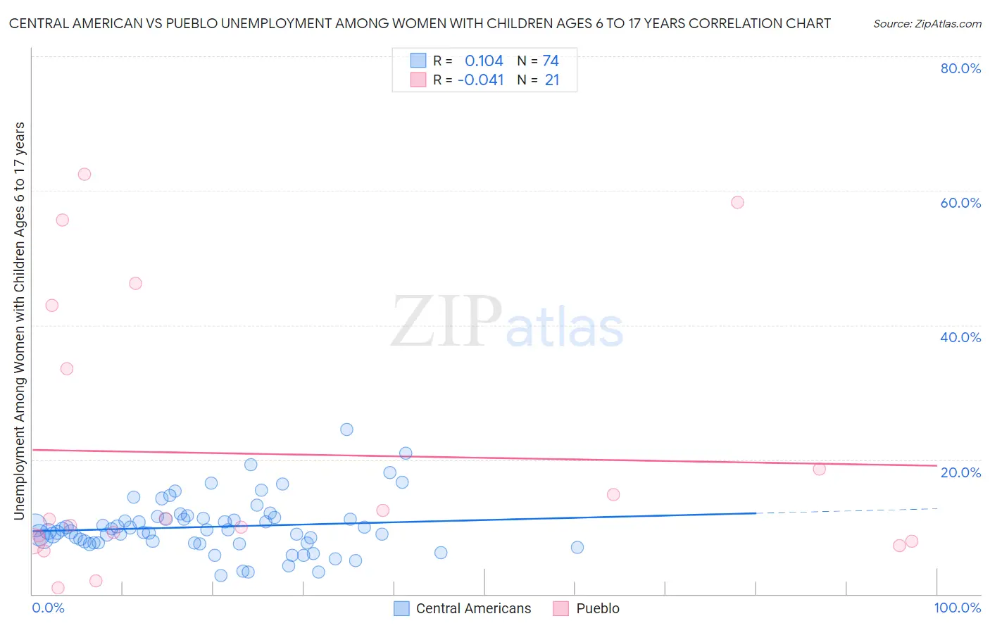 Central American vs Pueblo Unemployment Among Women with Children Ages 6 to 17 years